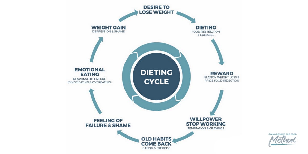 Non-Diet Approach 1
