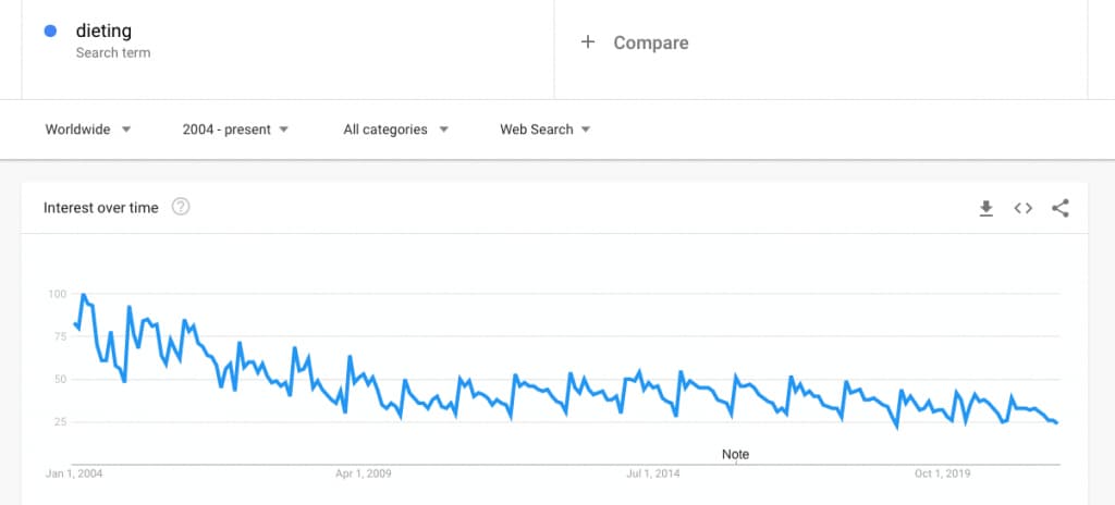 food freedom-dieting google search