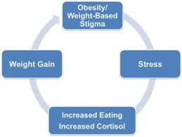 weight stigma