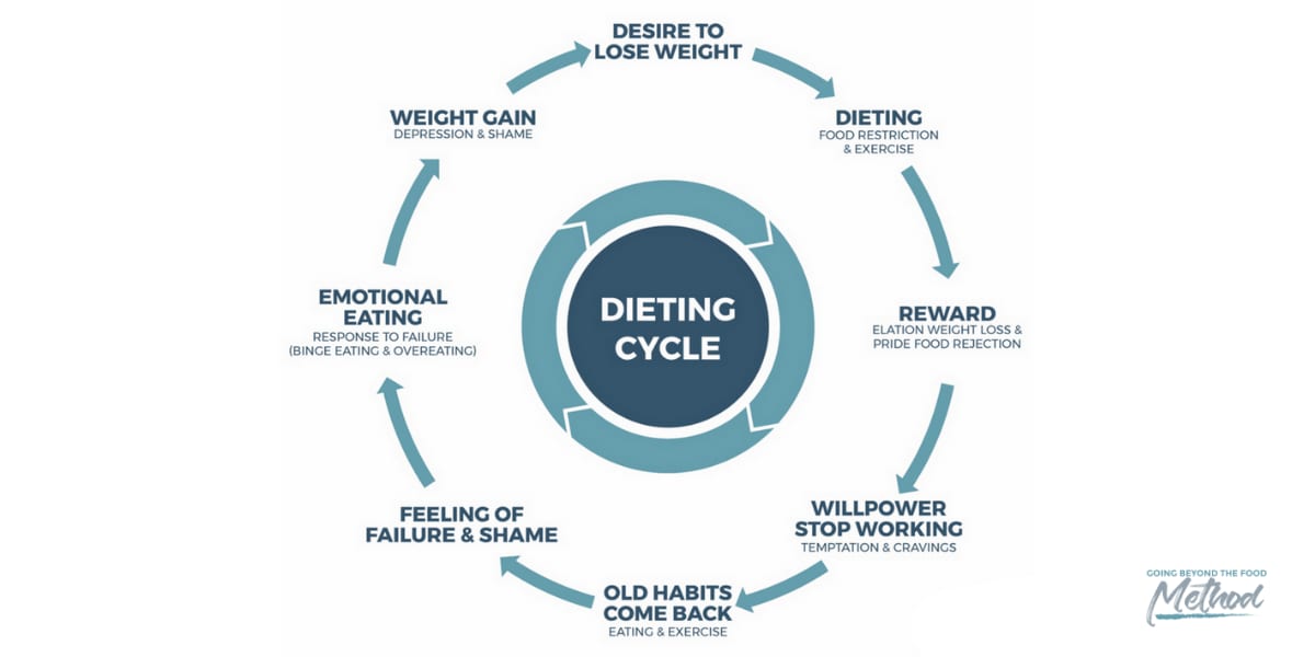 Non-Diet Approach 1