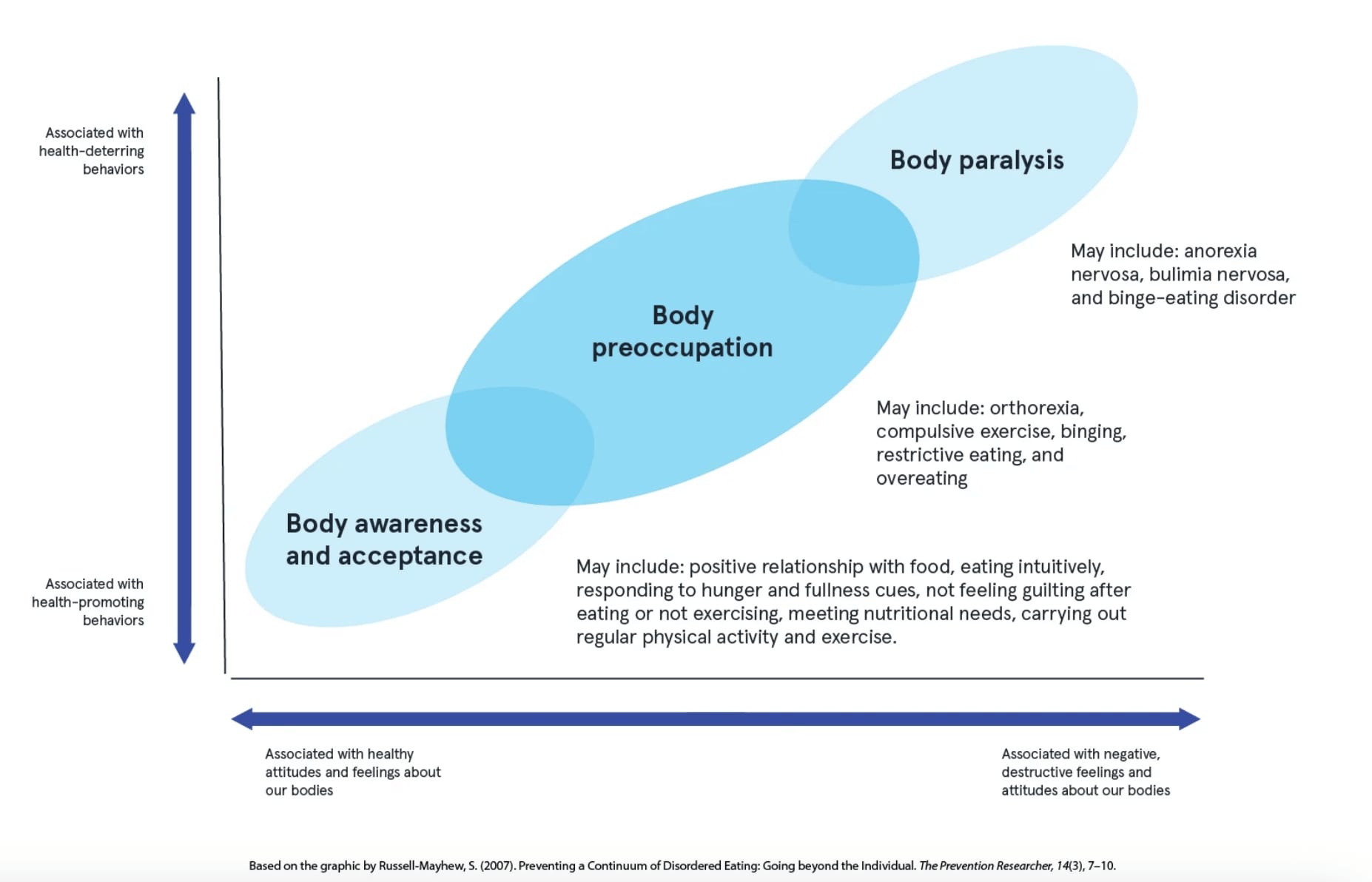 Body dissatisfaction is the best known contributor to eating behavior disturbance